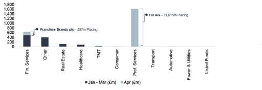 Public equity fund-raises by sector and highlighted deals