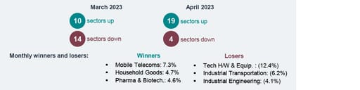 UK sector performance - Monthly sector snapshot