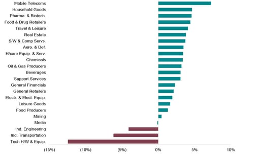 Sector performance (April 2023) chart