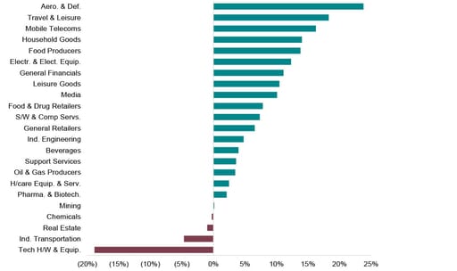 Sector performance LTM (chart)