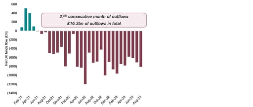 Outflows exacerbated over the summer graph