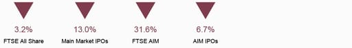 UK IPO after-market performance figures