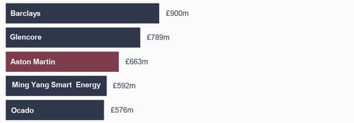 top 5 largest UK ECM deals