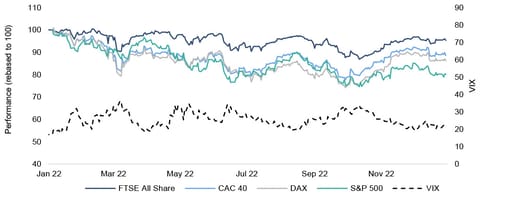 Global equity market performance & equity market volatility