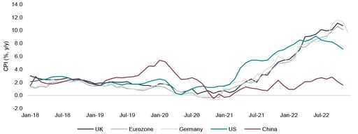 Graph showing inflation remaining on the rise in the uk and europe