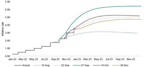 UK interest rate projections show signs of stabilising graph