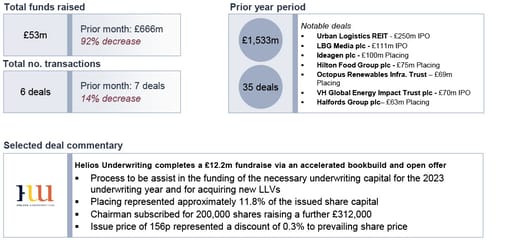 deal numbers fell relative to october