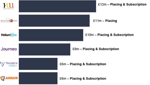 ECM issuance across the deal size spectrum in December