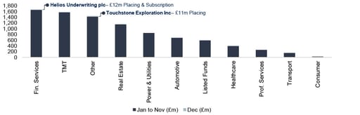 Public equity fund-raises by sector and highlighted deals