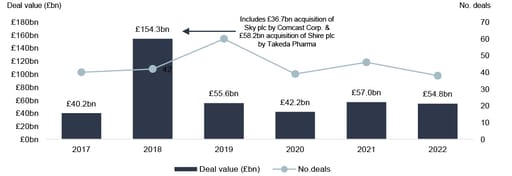 58 announced bids for UK-listed firms in 2022 chart