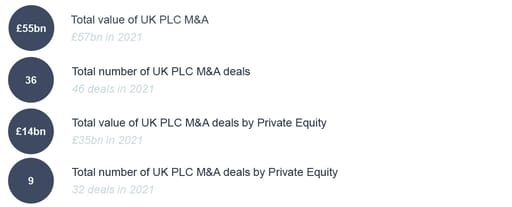 UK public market M&A activity in 2022 numbers