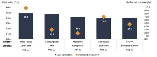 chart showing largest public M&A deals announced in 2022