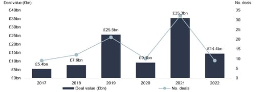 chart showing annual deal value and number of deals across 2017 to 2022