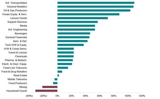 Sector performance (since mid-March 2020)