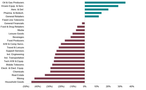 Sector performance (YTD)