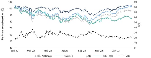 Global equity market performance & equity market volatility