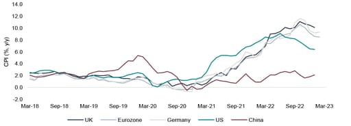 Graph showing inflation remaining slow across key geographies