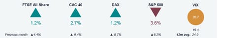 Monthly market snapshot