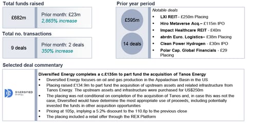 Deal numbers and value increased sharply in February