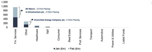 Public equity fund-raises by sector and highlighted deals