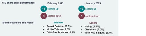 UK sector performance - Monthly sector snapshot