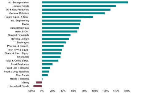 Sector performance (since mid-March 2020)