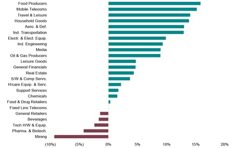 Sector performance (YTD)