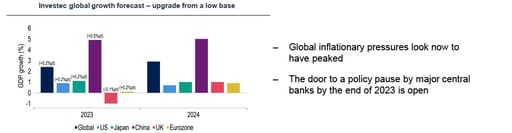 Global view chart