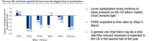 US view chart