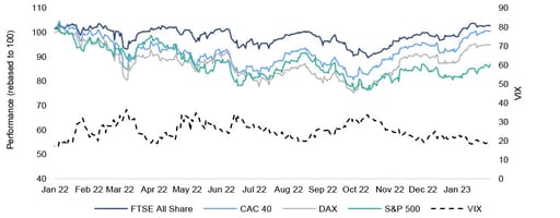 Global equity market performance & equity market volatility