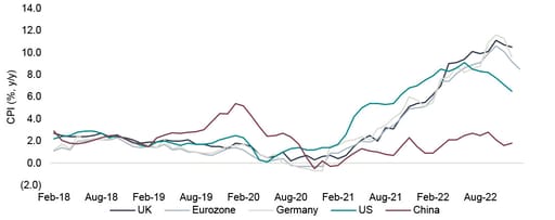 Graph showing inflation remaining slow across key geographies