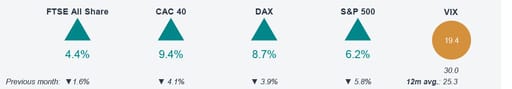 Monthly market snapshot