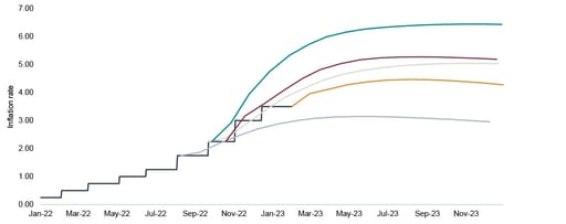 UK interest rate projections show signs of stabilising graph