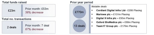 deal numbers continued to fall in January