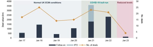 Public equity fund-raises by sector and highlighted deals