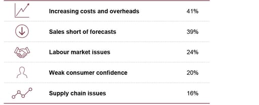 Factors catalysing profit warnings in Q4