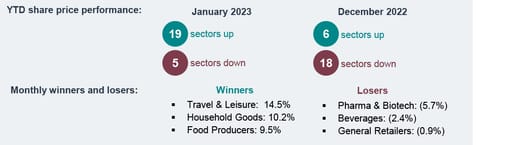 UK sector performance - Monthly sector snapshot