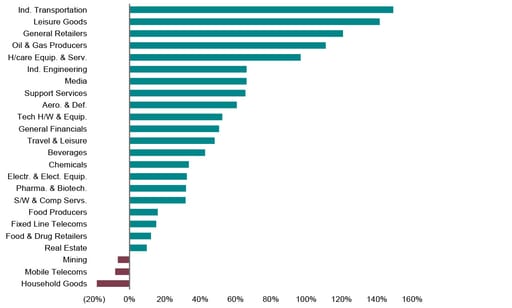 Sector performance (since mid-March 2020)