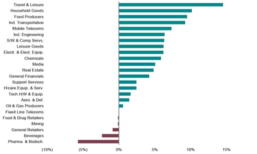 Sector performance (YTD)