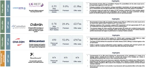selected deals including London Metric, Custodian and Benchmark