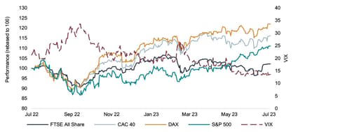Global equity market performance & equity market volatility