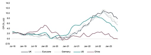 Graph showing inflation slows down across key geographies