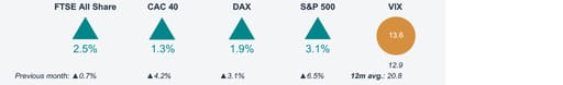 Monthly market snapshot