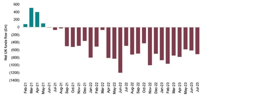 UK focused funds have experienced twenty four consecutive months of outflows chart