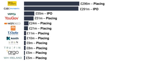 ecm issuance across the deal size spectrum in July