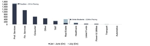Public equity fund-raises by sector and highlighted deals