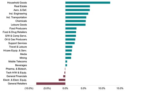Sector performance (July 2023) chart