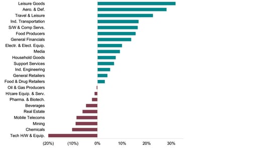 Sector performance LTM (chart)