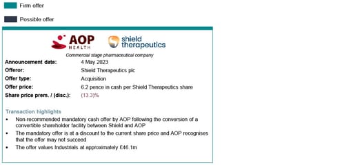Shield Therapeutics plc