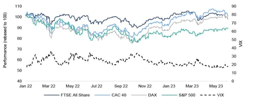 Global equity market performance & equity market volatility